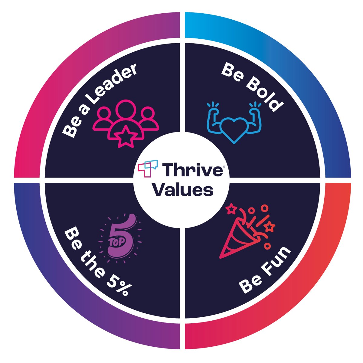 The four Thrive values - Be Bold, Be the 5%, Be a Leader, Be Fun